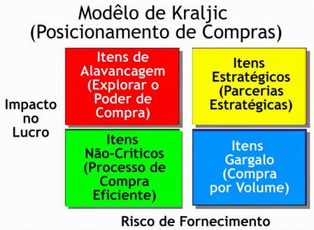 73 Fonte: Kraljic (1983) FIGURA 23 Modelo de Kraljic Os tens de alavancagem representam um percentual elevado do lucro do comprador, onde há muitos fornecedores disponíveis, sendo fácil, assim,