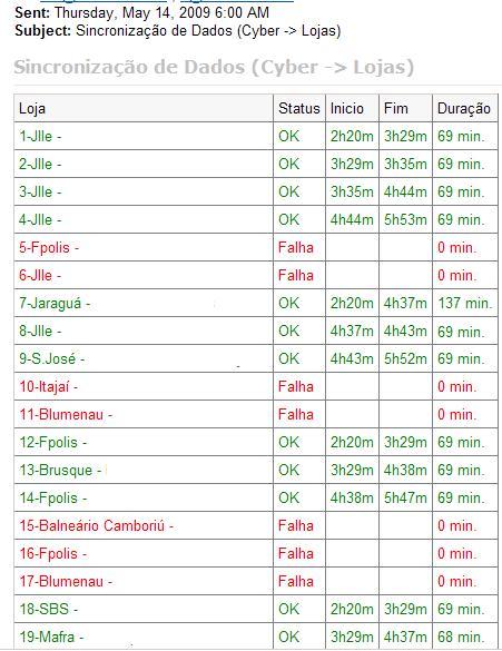 128 Kbits => TEF (Transações de cartões) Constatou-se nesse momento o primeiro problema da rede, a limitação do crescimento dos links interlan.