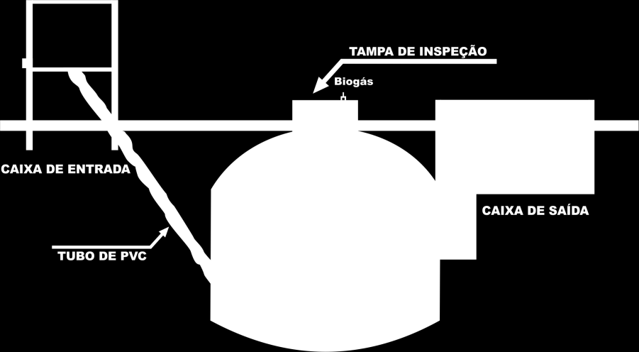 6 alvenaria para fermentação e teto impermeável. A Figura 2 mostra a vista frontal de um biodigestor modelo chinês (KUNZ, 2011).