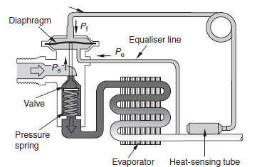 3.1.4 Sistemas de Expansão Os sistemas de ar condicionado automotivo que trabalham com ciclo de compressão de vapor, necessitam de dispositivos para controlar o fluxo de refrigerante pelo evaporador
