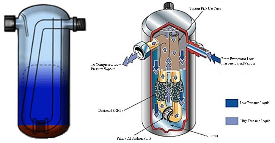 O acumulador de líquido tem o princípio de funcionamento idêntico ao separador de vapor porém este é montado na saída do evaporador e tem como