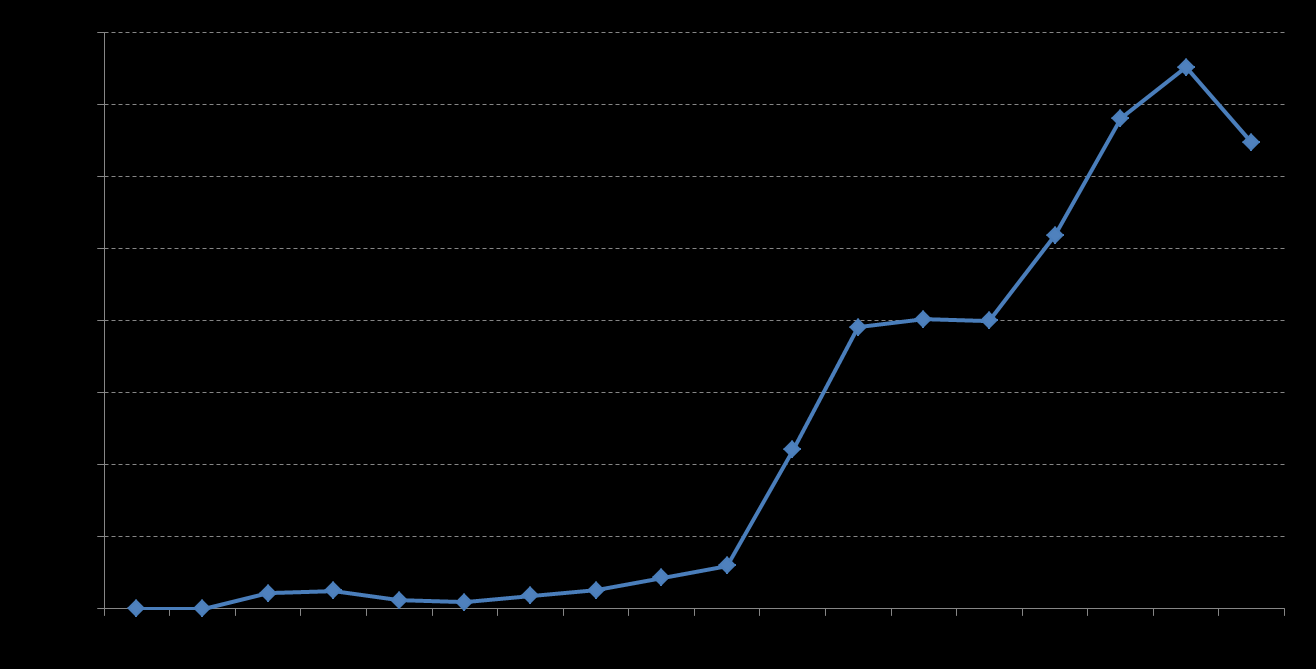 Histórico da % Brasileira