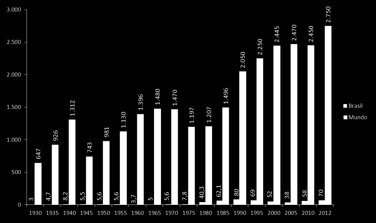 Histórico da Produção de Ouro no Brasil em Toneladas Obs: Os dados