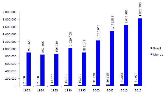 Histórico da Produção de Níquel