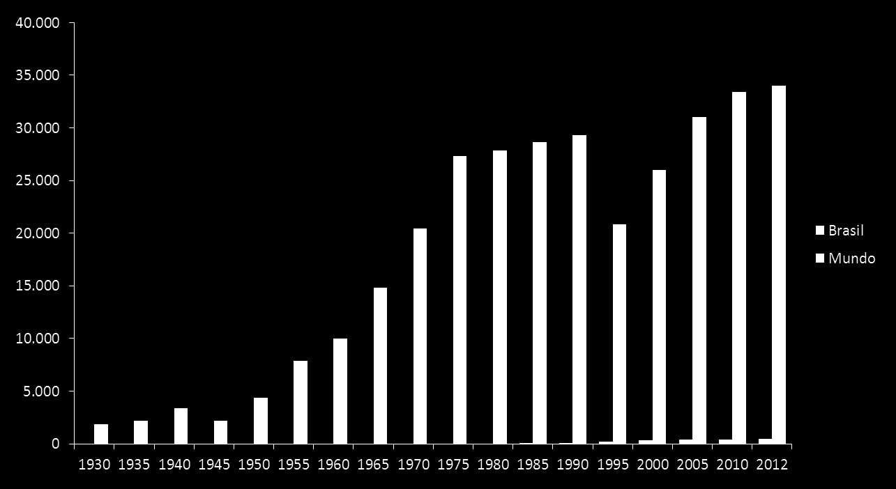 Histórico da Produção de