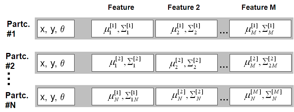 Figura 4: Ilustração do FastSLAM ture presente no mapa, que são modeladas cada uma por distribuições gaussianas de média µ [i] j,k e covariância Σ[i] j,k.