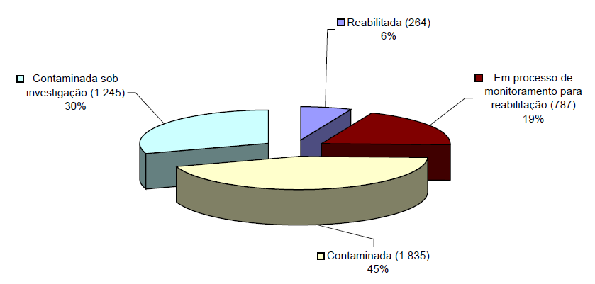 4. CASOS TÍPICOS DE CONTAMINAÇÃO Cadastro de Áreas Contaminadas e Reabilitadas