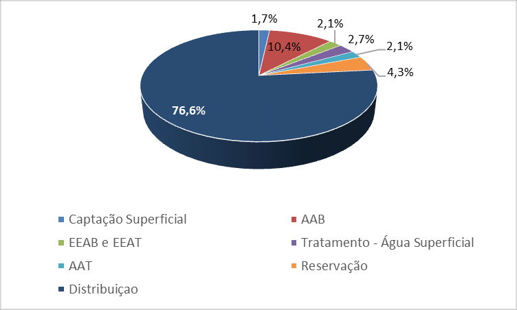 Plano Municipal de Saneamento Básico Rio Claro/RJ 114 Figura 40 Porcentagem de investimento em implantação - SAA Fonte: Vallenge,2013 Figura 41 Porcentagem de investimento em manutenção - SAA