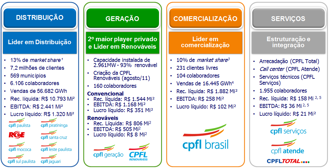 A CPFL é líder em Distribuição e Comercialização e o 2º maior