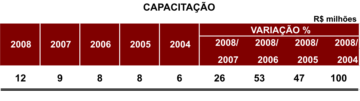 No planejamento orçamentário de 2008, o desenvolvimento profissional dos quadros da Justiça Eleitoral foi prioridade.