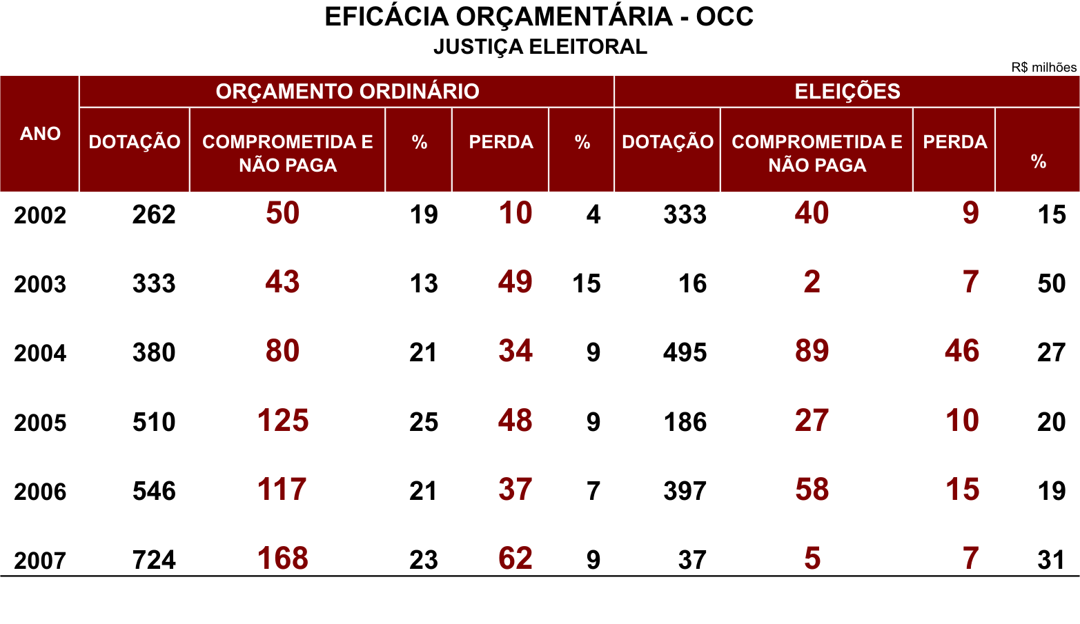 Encontra-se em estudos o desenvolvimento de um sistema de avaliação de desempenho, com o objetivo de apoiar a melhoria do desempenho das atividades orçamentárias no âmbito da Justiça Eleitoral, como