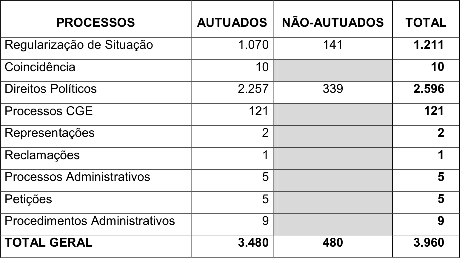 estudo que permita o desenvolvimento de sistema para substituir o de acompanhamento de revisão de eleitorado; estudo, em parceria com equipe da Seção de Administração de Dados (Sead), de melhor