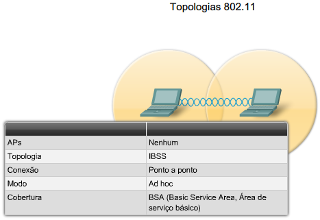 Topologias 802.11 Ao descrever essas topologias, o componente básico da arquitetura de WLAN do IEEE 802.