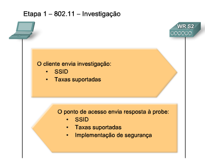 O processo de união 802.11 (Associação) Antes de um cliente 802.