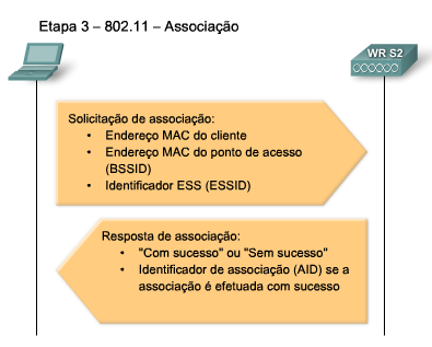 investigação 802.11 Este estágio finaliza as opções de segurança e taxa de bits, e estabelece o enlace entre o cliente WLAN e o ponto de acesso.