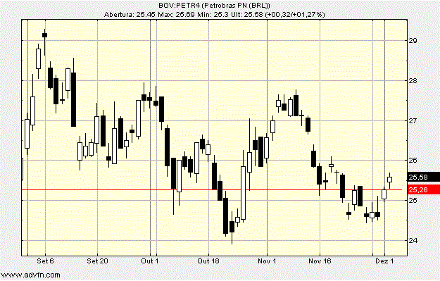 Figura 1 - Exemplo de candlestick. Fonte: advfn.com 3.2.