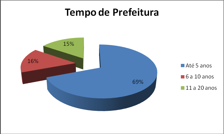 50 Tempo de Serviço no SUS e na Prefeitura de Ribeirão das Neves: A grande maioria dos entrevistados (62%) tem vínculo no SUS há menos de 05 anos, como demonstrado no gráfico 05.