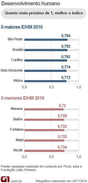 Estudo de caso: Cai distância entre pior e melhor IDH de 16 regiões metropolitanas do país A diferença entre São Paulo e Manaus, respectivamente o maior e o menor