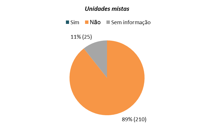 Já quanto à existência de berçário ou centro de referência materno infantil, 32% das unidades femininas dispunham do espaço, enquanto apenas 3% das unidades mistas o contemplavam, conforme evidencia