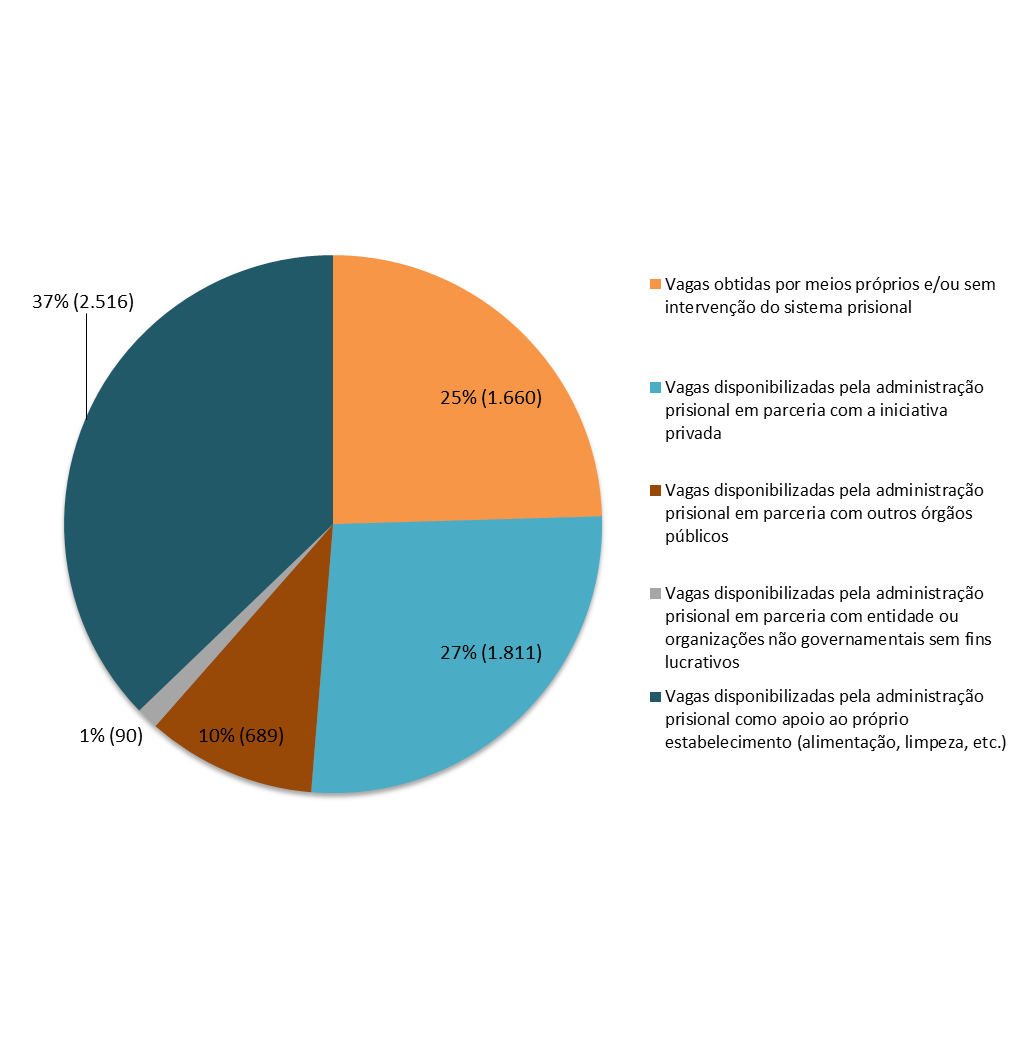 Figura 32 - Mulheres privadas de liberdade em atividade laboral, por meio de obtenção da vaga. Brasil.