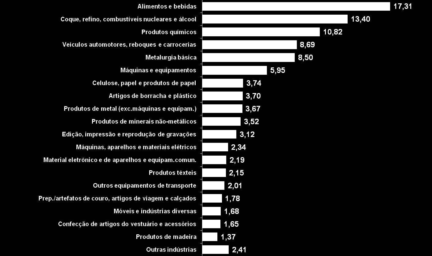 O PIB da química na indústria de transformação Produtos químicos: 3ª maior participação no PIB