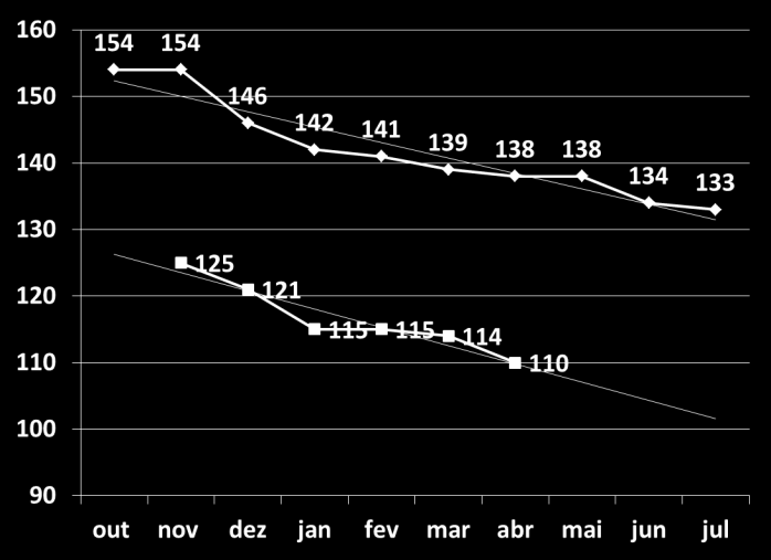 Estimativas Safra da Flórida (em milhões de caixas 40,8 kg) 2013: