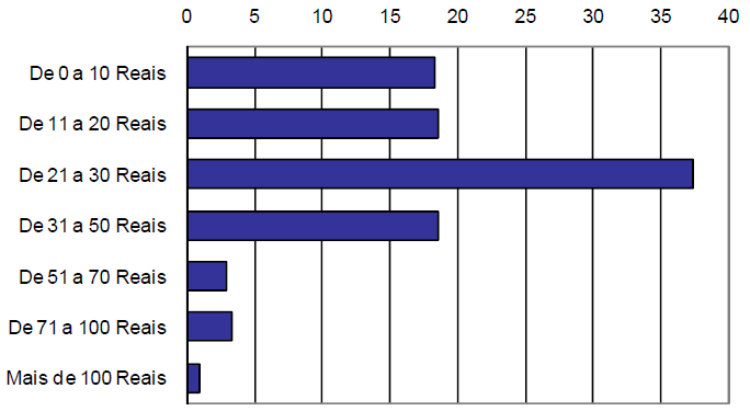 Indicadores/ Usuários Tabela 2: Indicadores de acessibilidade no aeroporto Sem bagagem Com bagagem Gestante e Idoso Estrangeiro Cadeirante Deficiente visual Tempo e custo x x x x x x Sinalização x x