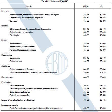 Normas para Conforto Acústico NBR 10152 (sendo revisada)