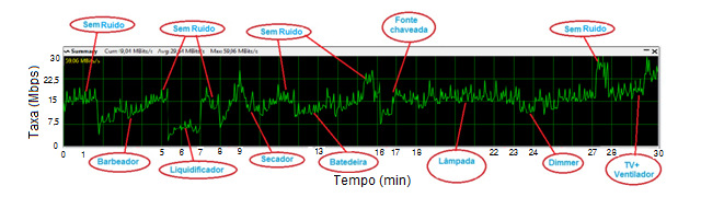 Figura 5.47 - Influência da TV e ventilador na transmissão de dados pela rede PLC sem filtro.