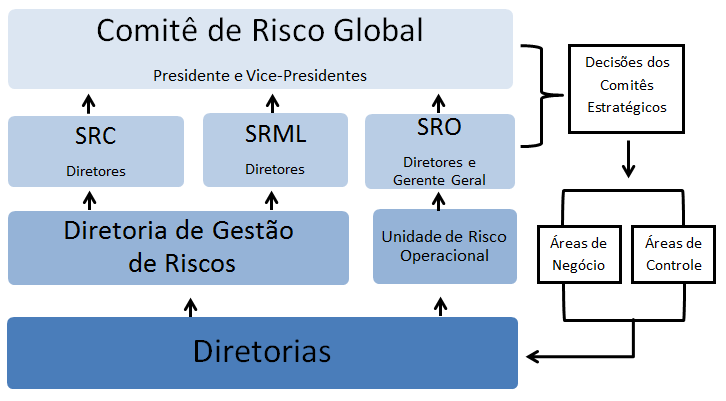 Figura 2 - Estrutura e Processo de Gestão de Riscos As decisões são comunicadas às áreas intervenientes por meio de documentos que expressam objetivamente o posicionamento tomado pela Administração,