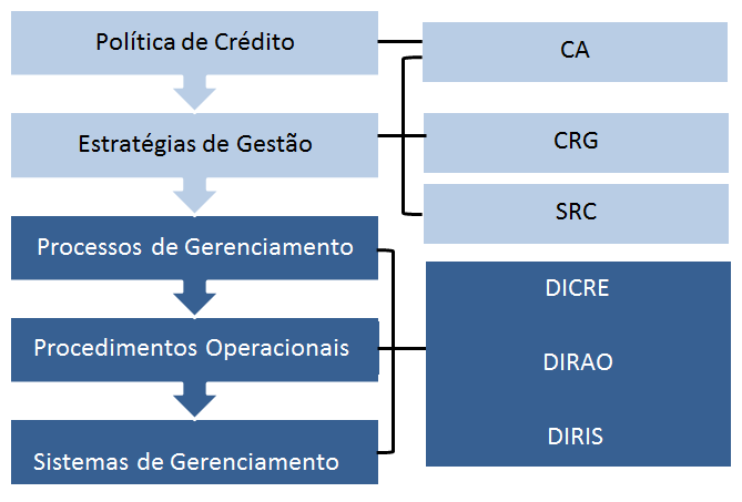 5. Gerenciamento de Riscos 5.1 Risco de Crédito 5.1.1 Objetivos do Gerenciamento As exposições sujeitas ao risco de crédito formam grande parte dos ativos do Banco do Brasil.