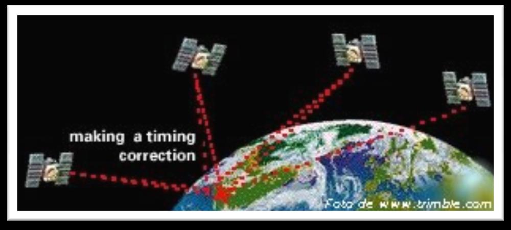 Os fundamentos básicos do GPS baseiam-se na determinação da distância entre um ponto - o receptor, a outros de referência - os satélites.