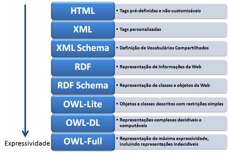 Bases de Conhecimento e suas Ontologias CAPÍTULO 3 A forma de representar dados na web, apesar de parecer um conceito muito simples, carrega uma série de requisitos, pois até o momento a web foi