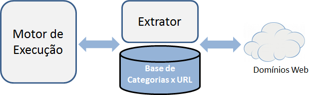 6.3 Modelagem, Arquitetura e Arquivo de Resultado 80 Figura 6.4: Módulo Extrator O Extrator recebe como entrada um elemento do banco de dados, sejam colunas, valores ou nós de um grafo.