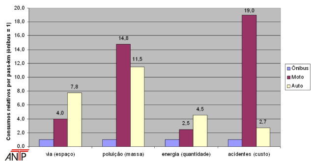 população. As viagens a pé são sempre dominantes, mas na maioria das vezes têm sua participação diminuída à medida que aumenta a população.