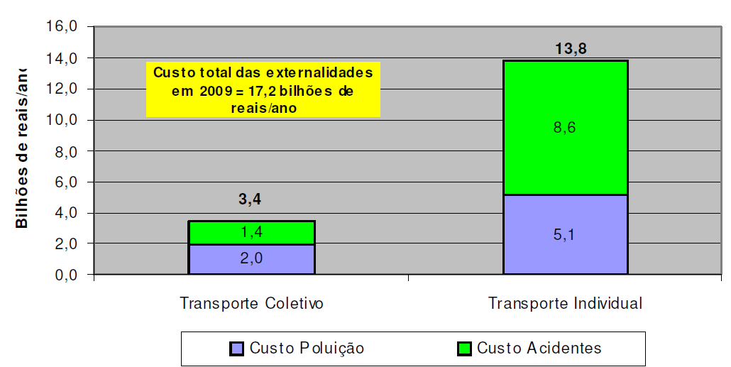 municípios, ANTP, 2009) Custo da