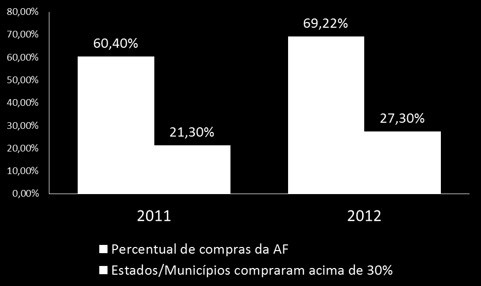 Percentual de Compras da AF X Compra