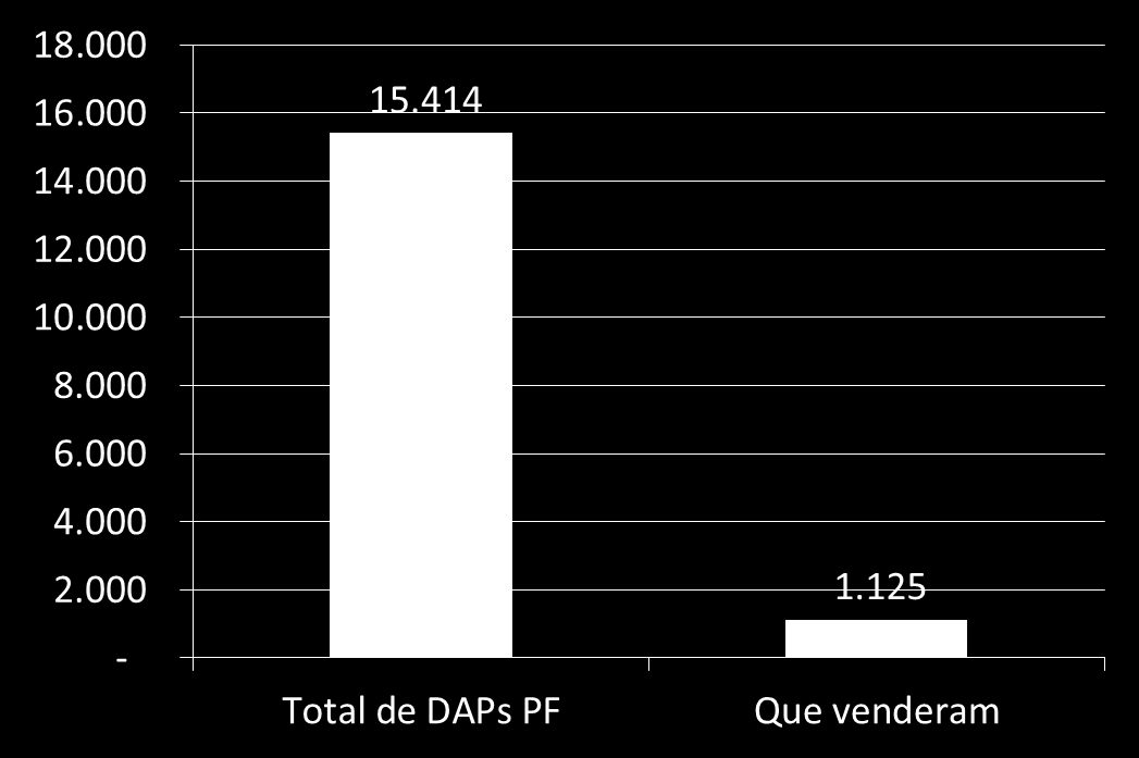 DAPs PF do Estado de São