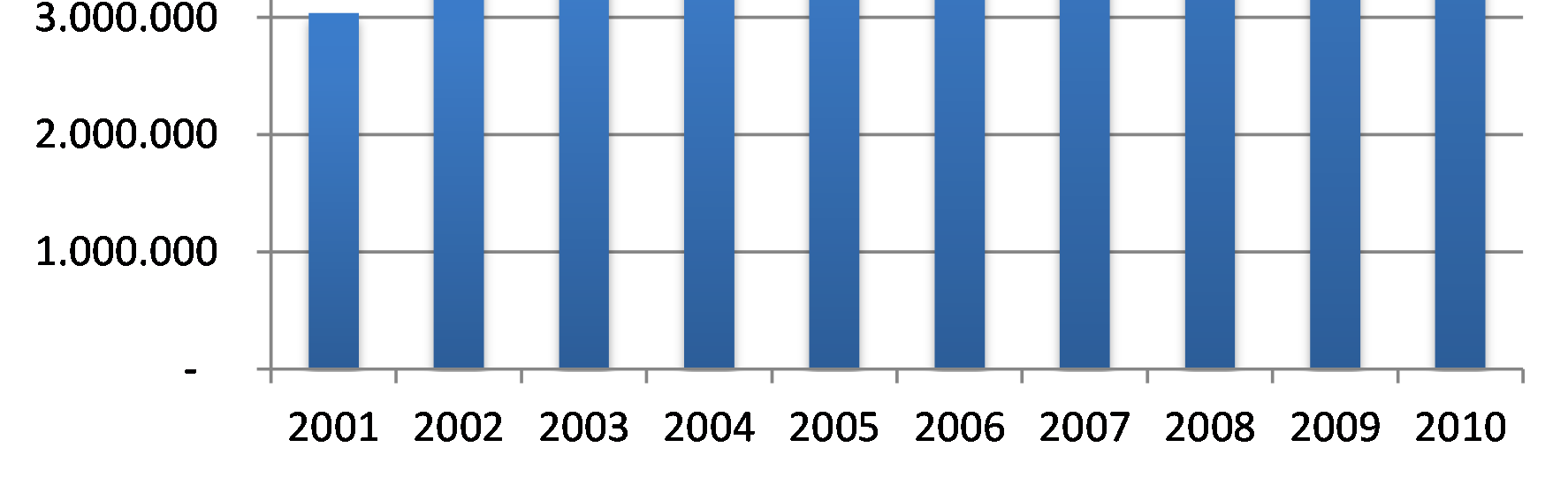 Evolução do Número de Matrículas em Cursos de Graduação