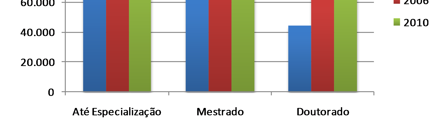 Evolução do Número de Funções Docentes por