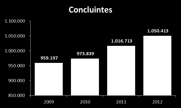 Número de Ingressantes e concluintes Brasil 2009-2012 No período 2009-2012, os ingressantes cresceram 33,0% e no último ano o