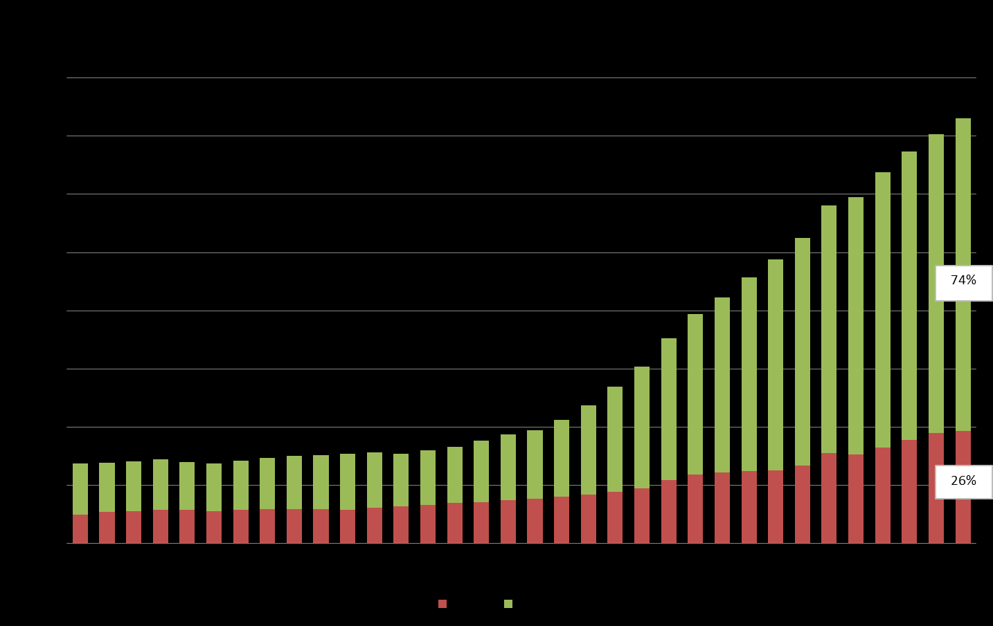 Resultados do Censo da Educação Superior 2013 74% 26% Fonte: MEC/Inep As