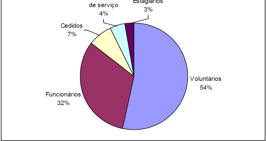 Os dados da PEAS 2006, realizada sob encomenda do Ministério do Desenvolvimento Social e Combate à Fome, identificou 16 mil Entidades Privadas