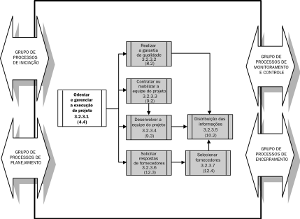 36 Figura 6- Grupo de processos de Execução Fonte: PMBOK 2004 As variações normais de execução exigirão algum replanejamento.