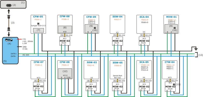 Comunicação Serial A figura abaixo mostra como deve ser feita a ligação em RS485 entre o PC e os drives. (1) PC com software SuperDrive. (2) Conector DB9 Macho (COM1...COM16).