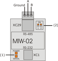 Comunicação Serial 6.7 MIW-02 MÓDULO DE INTERFACE PARA COMUNICAÇÃO RS232/RS485 A figura abaixo ilustra simplificadamente o MIW-02. (1) Leds indicadores. (2) Resistor de terminação.