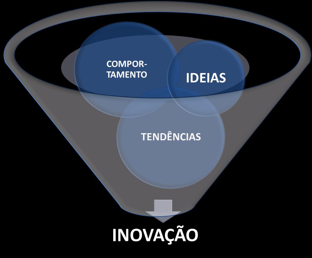 inovação; Pode gerar ideias novas, reduzir o tempo de investigação e de desenvolvimento dos projetos e