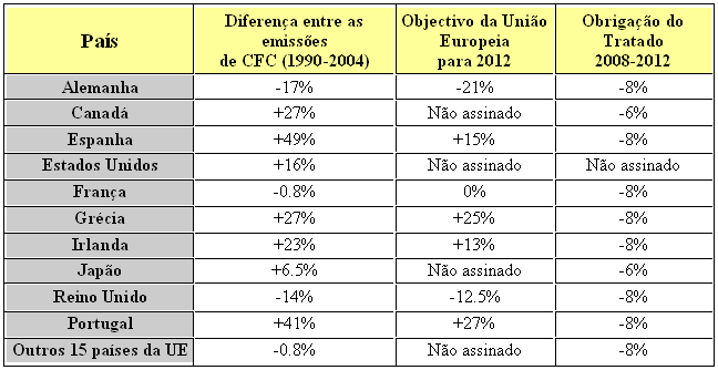 2.4. AQUECIMENTO GLOBAL 7 Tabela 2.1: Tabela de emissões segundo a ONU 2.