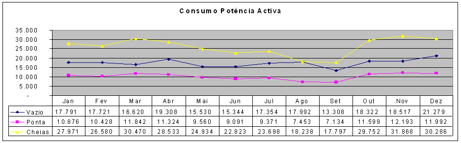 4.2. DIAGNÓSTICO ENERGÉTICO ESTG 25 4.2.1 Consumos Consideramos como principais consumos da ESTG a electricidade, o gás propano e a água. De seguida mostramos os gastos mensais e anuais.