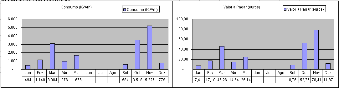 5.5. CONSUMO DE ÁGUA 43 Na actual bateria de condensadores estão instalados 10 condensadores de 3 X 66uF, ou seja, 198uF. Sendo assim a actual bateria de condensadores está bem projectada.